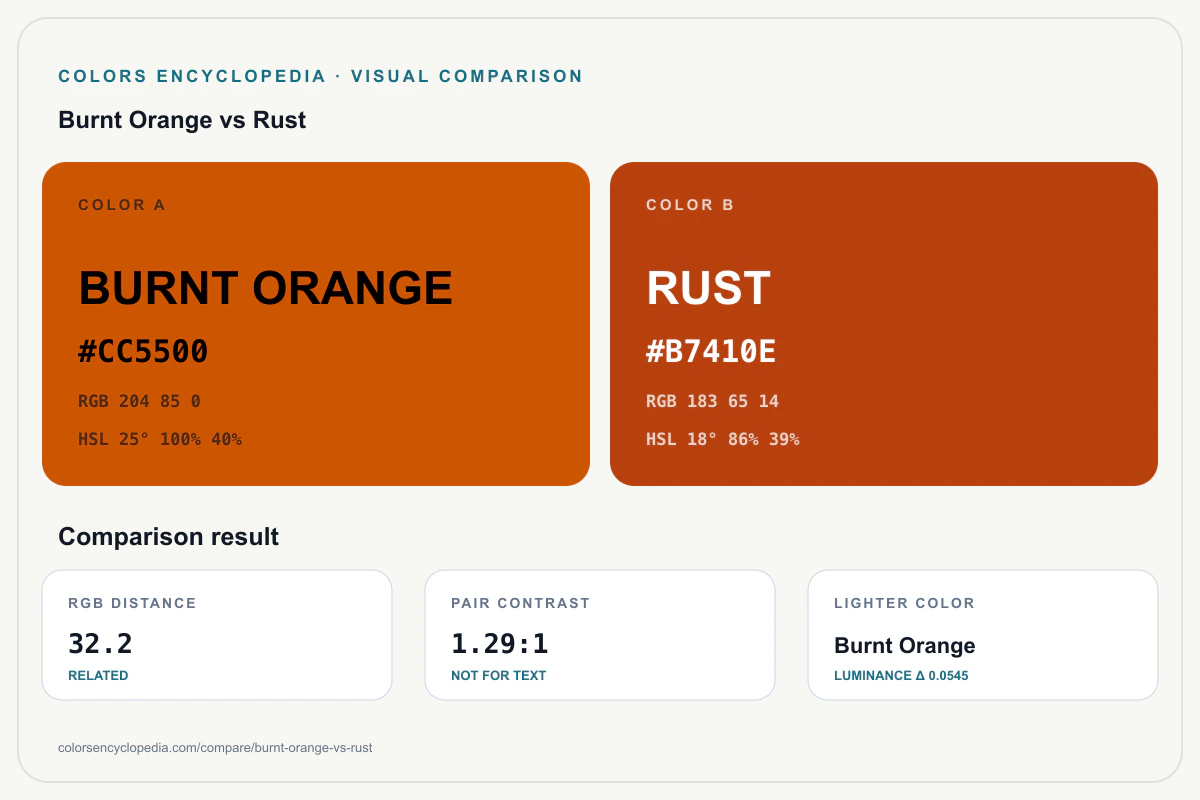 Burnt Orange vs Rust color comparison infographic showing both HEX colors, RGB and HSL values, color distance, mutual contrast, and accessibility guidance.