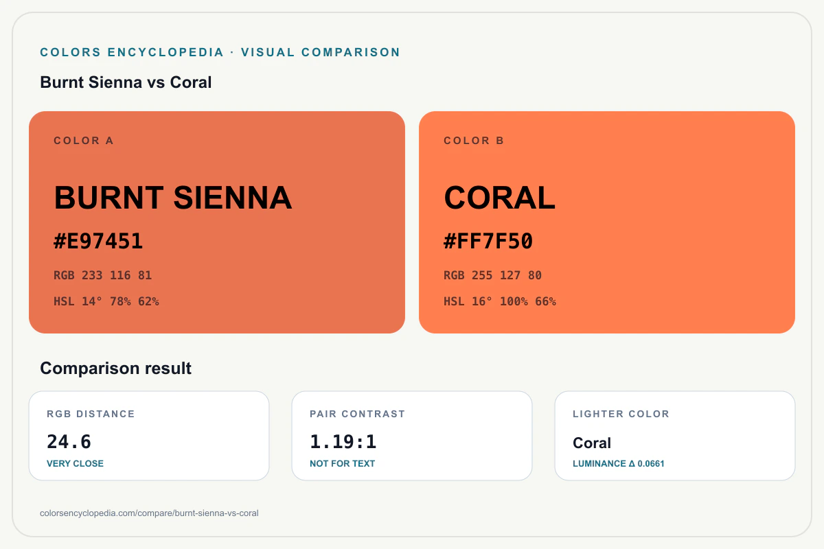 Burnt Sienna vs Coral color comparison infographic showing both HEX colors, RGB and HSL values, color distance, mutual contrast, and accessibility guidance.