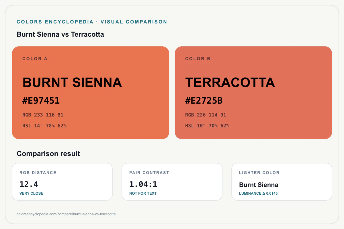 Burnt Sienna vs Terracotta color comparison infographic showing both HEX colors, RGB and HSL values, color distance, mutual contrast, and accessibility guidance.
