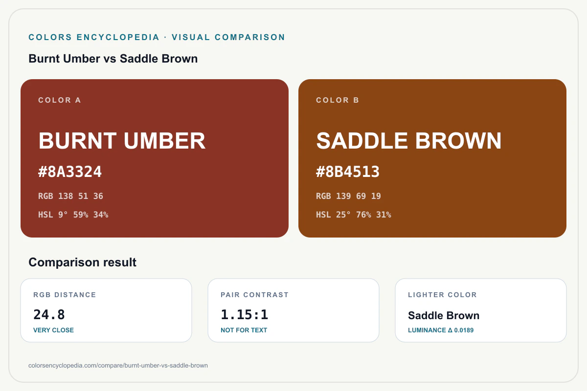 Burnt Umber vs Saddle Brown color comparison infographic showing both HEX colors, RGB and HSL values, color distance, mutual contrast, and accessibility guidance.