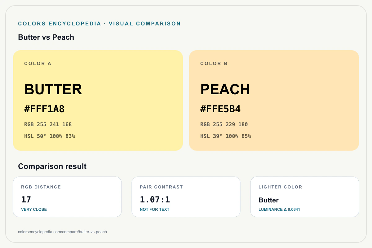 Butter vs Peach color comparison infographic showing both HEX colors, RGB and HSL values, color distance, mutual contrast, and accessibility guidance.