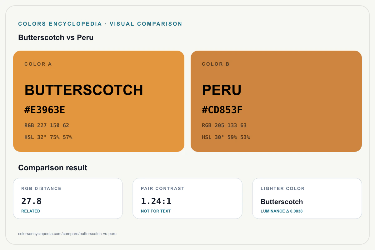 Butterscotch vs Peru color comparison infographic showing both HEX colors, RGB and HSL values, color distance, mutual contrast, and accessibility guidance.