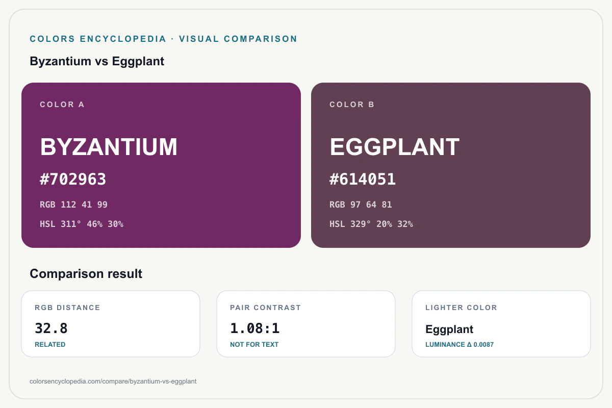 Byzantium vs Eggplant color comparison infographic showing both HEX colors, RGB and HSL values, color distance, mutual contrast, and accessibility guidance.