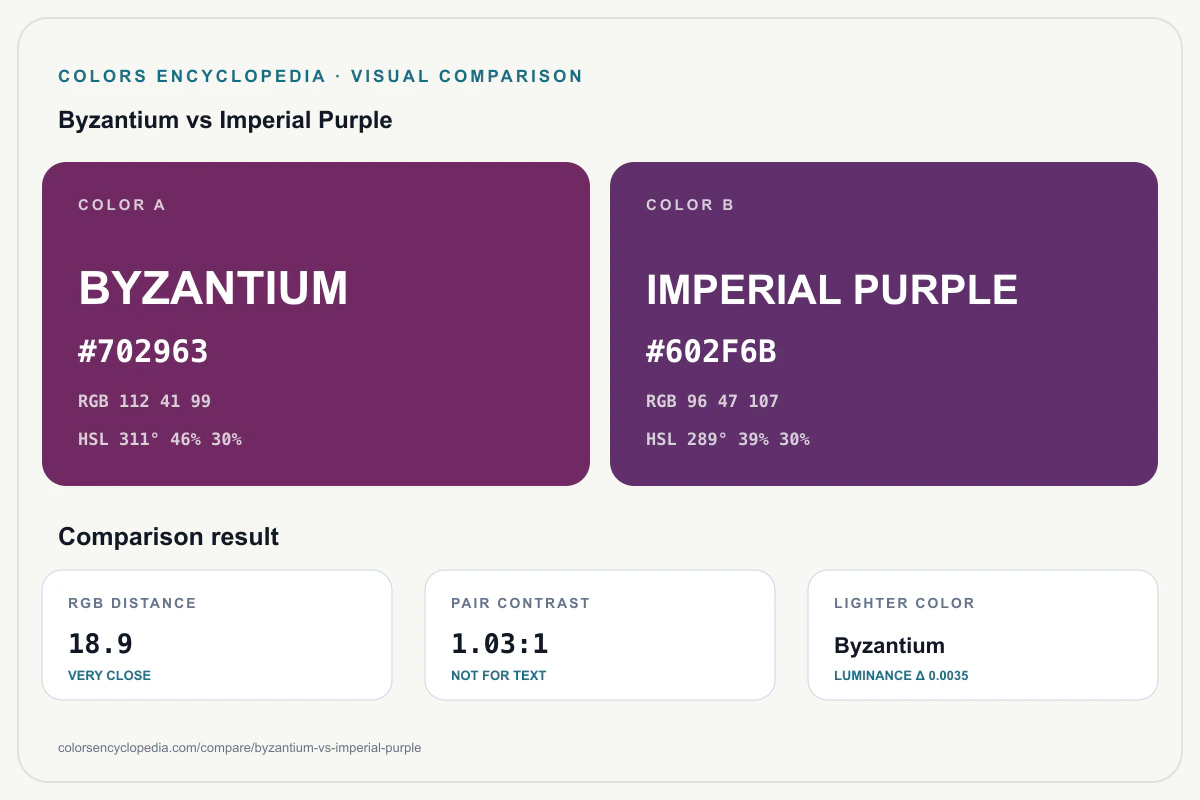 Byzantium vs Imperial Purple color comparison infographic showing both HEX colors, RGB and HSL values, color distance, mutual contrast, and accessibility guidance.
