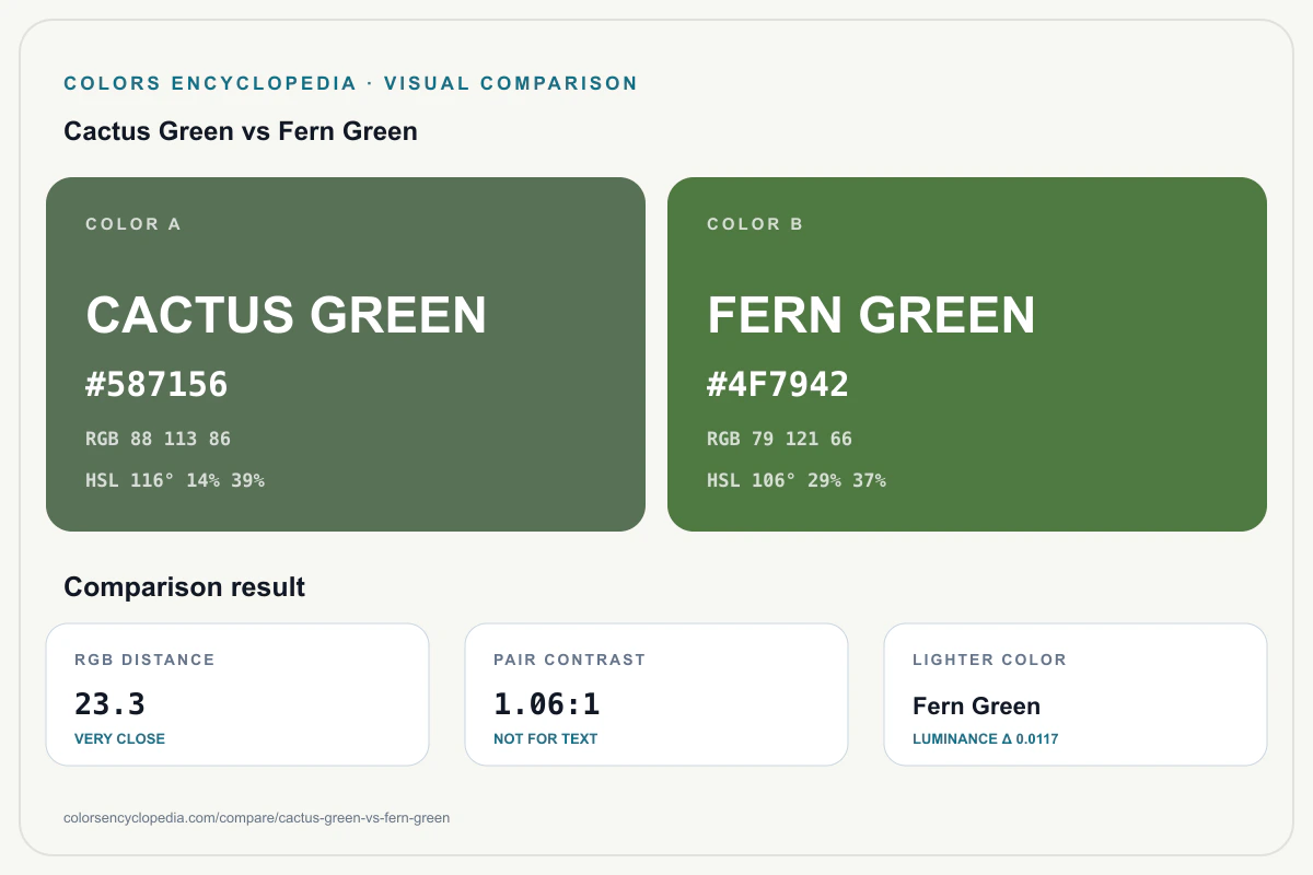 Cactus Green vs Fern Green color comparison infographic showing both HEX colors, RGB and HSL values, color distance, mutual contrast, and accessibility guidance.