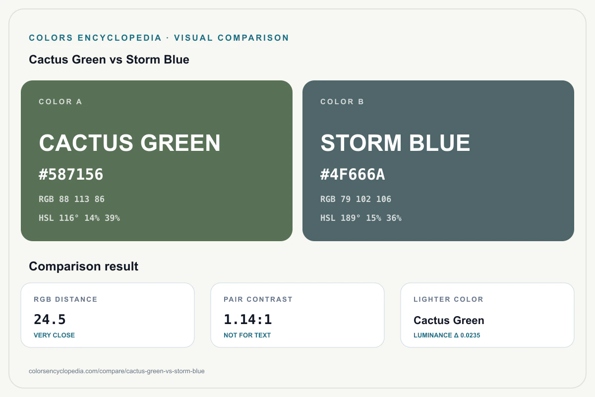 Cactus Green vs Storm Blue color comparison infographic showing both HEX colors, RGB and HSL values, color distance, mutual contrast, and accessibility guidance.