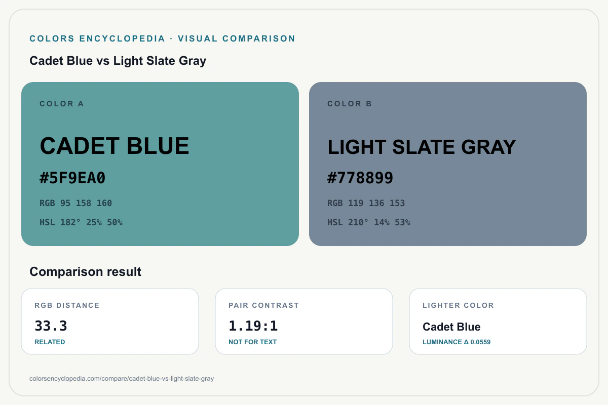 Cadet Blue vs Light Slate Gray color comparison infographic showing both HEX colors, RGB and HSL values, color distance, mutual contrast, and accessibility guidance.