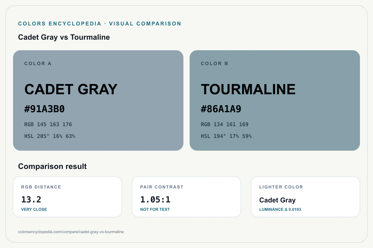 Cadet Gray vs Tourmaline color comparison infographic showing both HEX colors, RGB and HSL values, color distance, mutual contrast, and accessibility guidance.