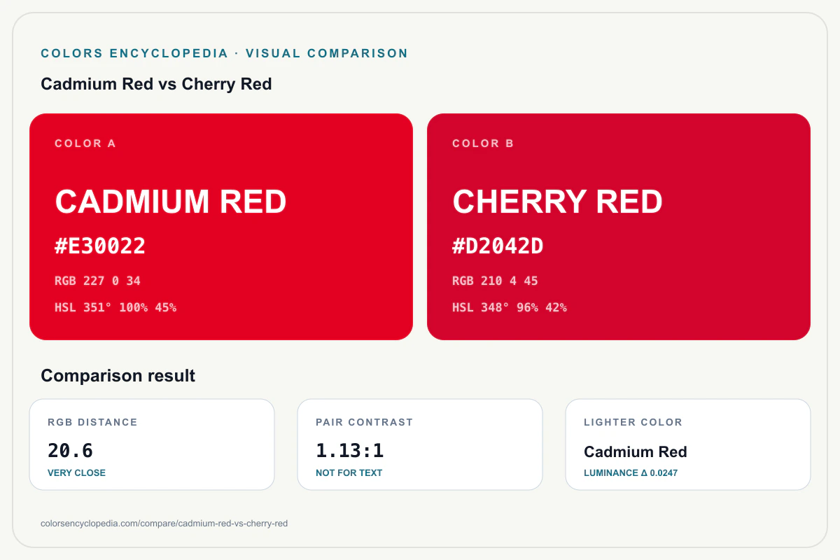 Cadmium Red vs Cherry Red color comparison infographic showing both HEX colors, RGB and HSL values, color distance, mutual contrast, and accessibility guidance.