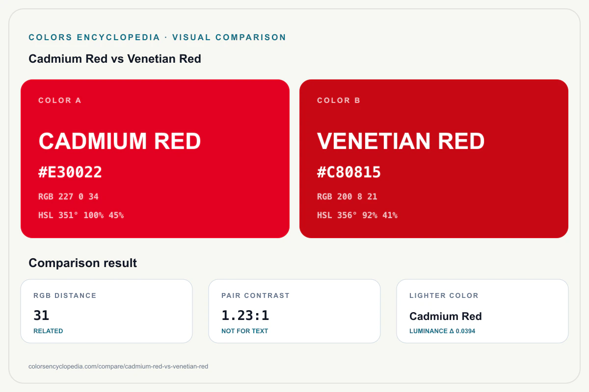 Cadmium Red vs Venetian Red color comparison infographic showing both HEX colors, RGB and HSL values, color distance, mutual contrast, and accessibility guidance.