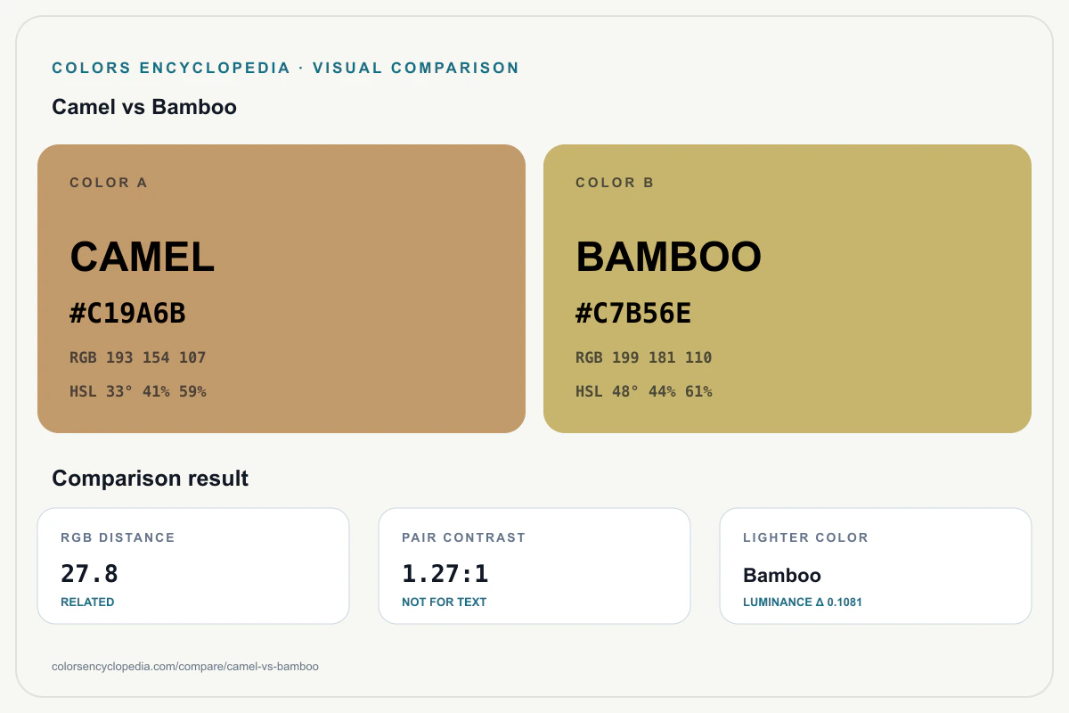 Camel vs Bamboo color comparison infographic showing both HEX colors, RGB and HSL values, color distance, mutual contrast, and accessibility guidance.