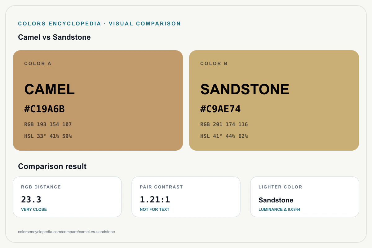 Camel vs Sandstone color comparison infographic showing both HEX colors, RGB and HSL values, color distance, mutual contrast, and accessibility guidance.