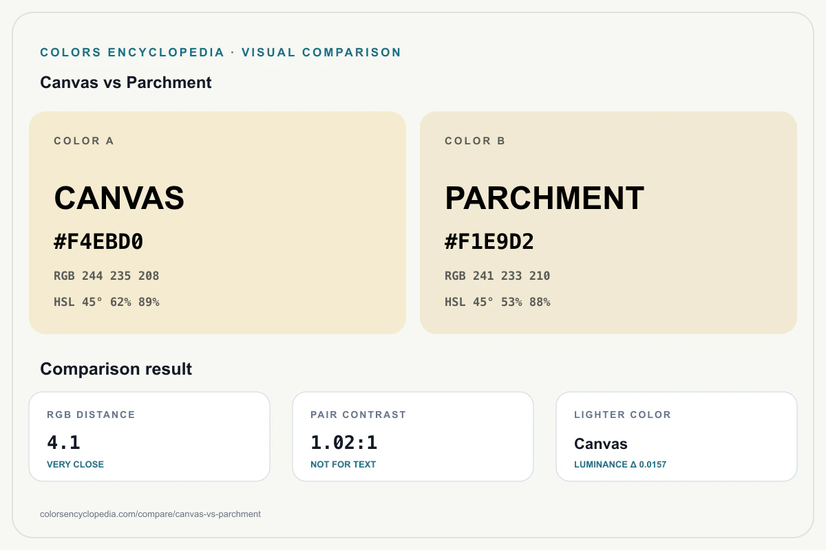 Canvas vs Parchment color comparison infographic showing both HEX colors, RGB and HSL values, color distance, mutual contrast, and accessibility guidance.
