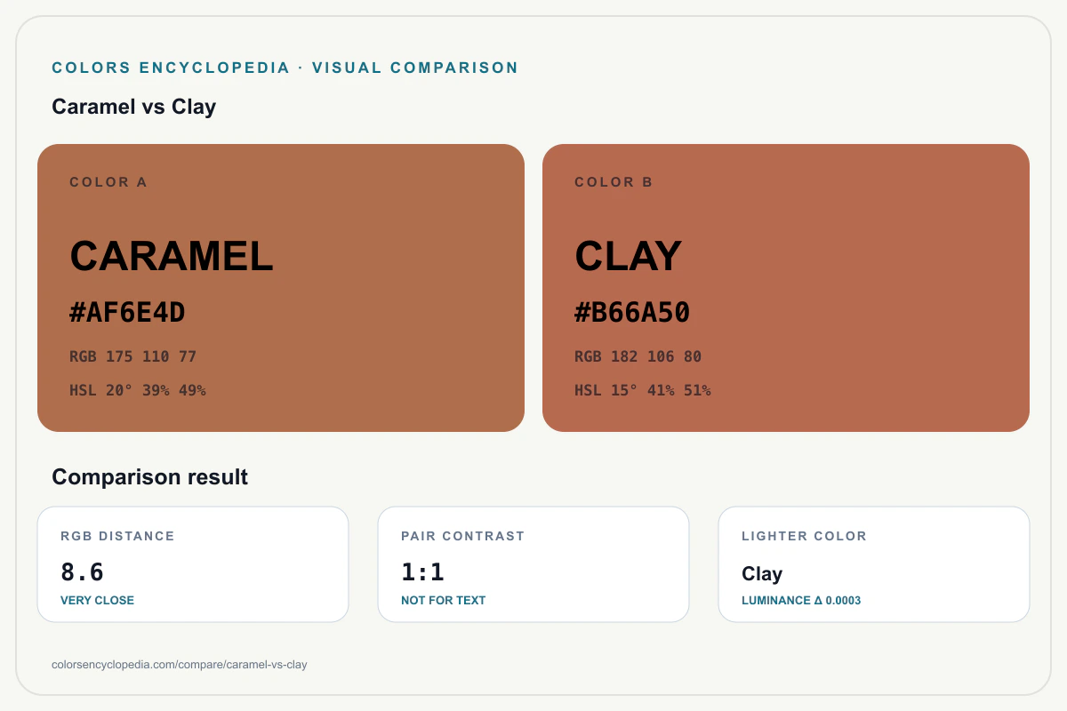 Caramel vs Clay color comparison infographic showing both HEX colors, RGB and HSL values, color distance, mutual contrast, and accessibility guidance.