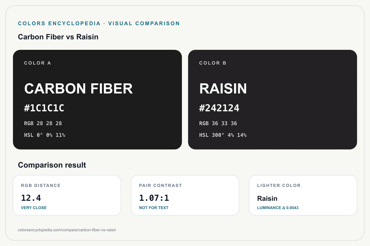 Carbon Fiber vs Raisin color comparison infographic showing both HEX colors, RGB and HSL values, color distance, mutual contrast, and accessibility guidance.