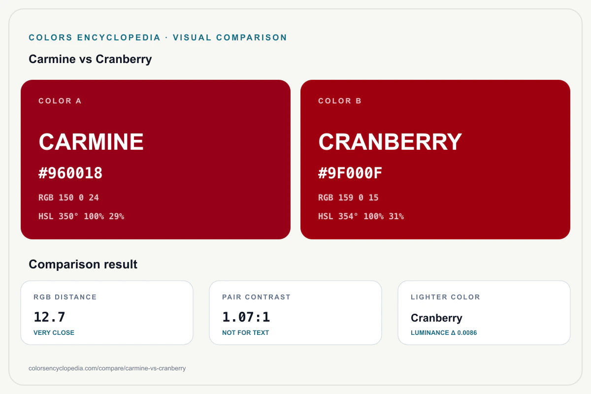 Carmine vs Cranberry color comparison infographic showing both HEX colors, RGB and HSL values, color distance, mutual contrast, and accessibility guidance.