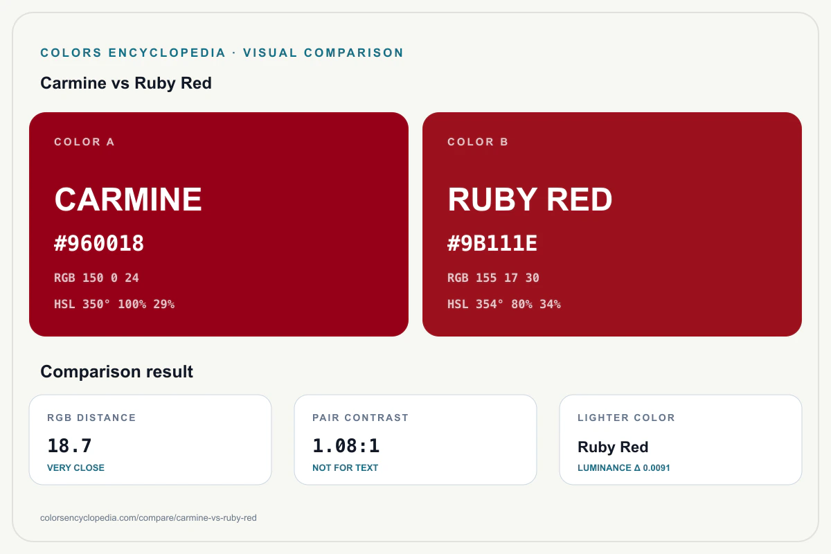 Carmine vs Ruby Red color comparison infographic showing both HEX colors, RGB and HSL values, color distance, mutual contrast, and accessibility guidance.