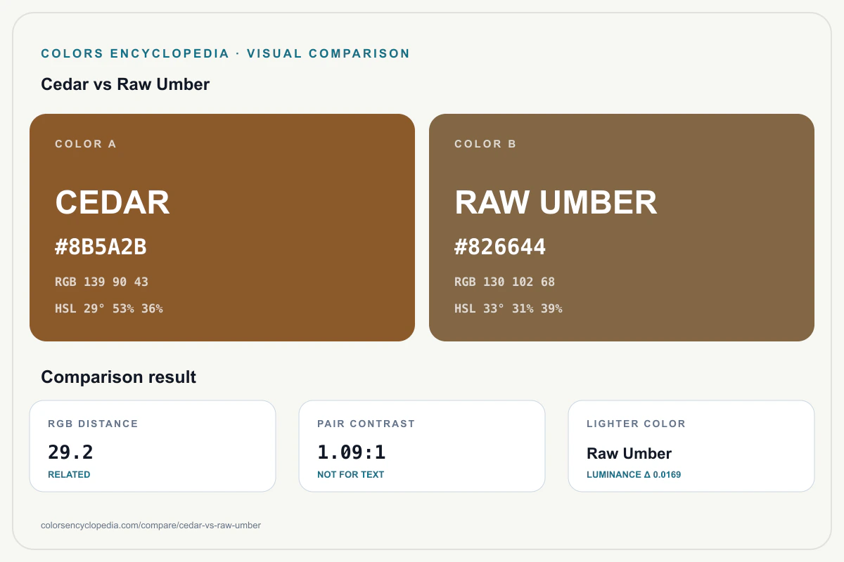 Cedar vs Raw Umber color comparison infographic showing both HEX colors, RGB and HSL values, color distance, mutual contrast, and accessibility guidance.