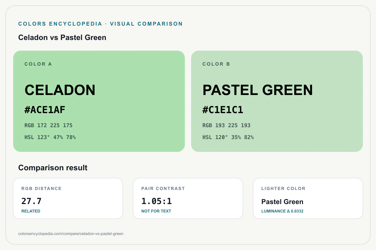 Celadon vs Pastel Green color comparison infographic showing both HEX colors, RGB and HSL values, color distance, mutual contrast, and accessibility guidance.