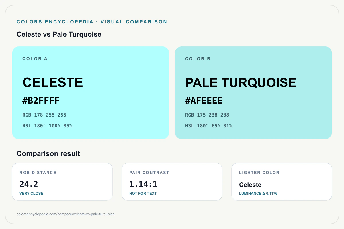 Celeste vs Pale Turquoise color comparison infographic showing both HEX colors, RGB and HSL values, color distance, mutual contrast, and accessibility guidance.