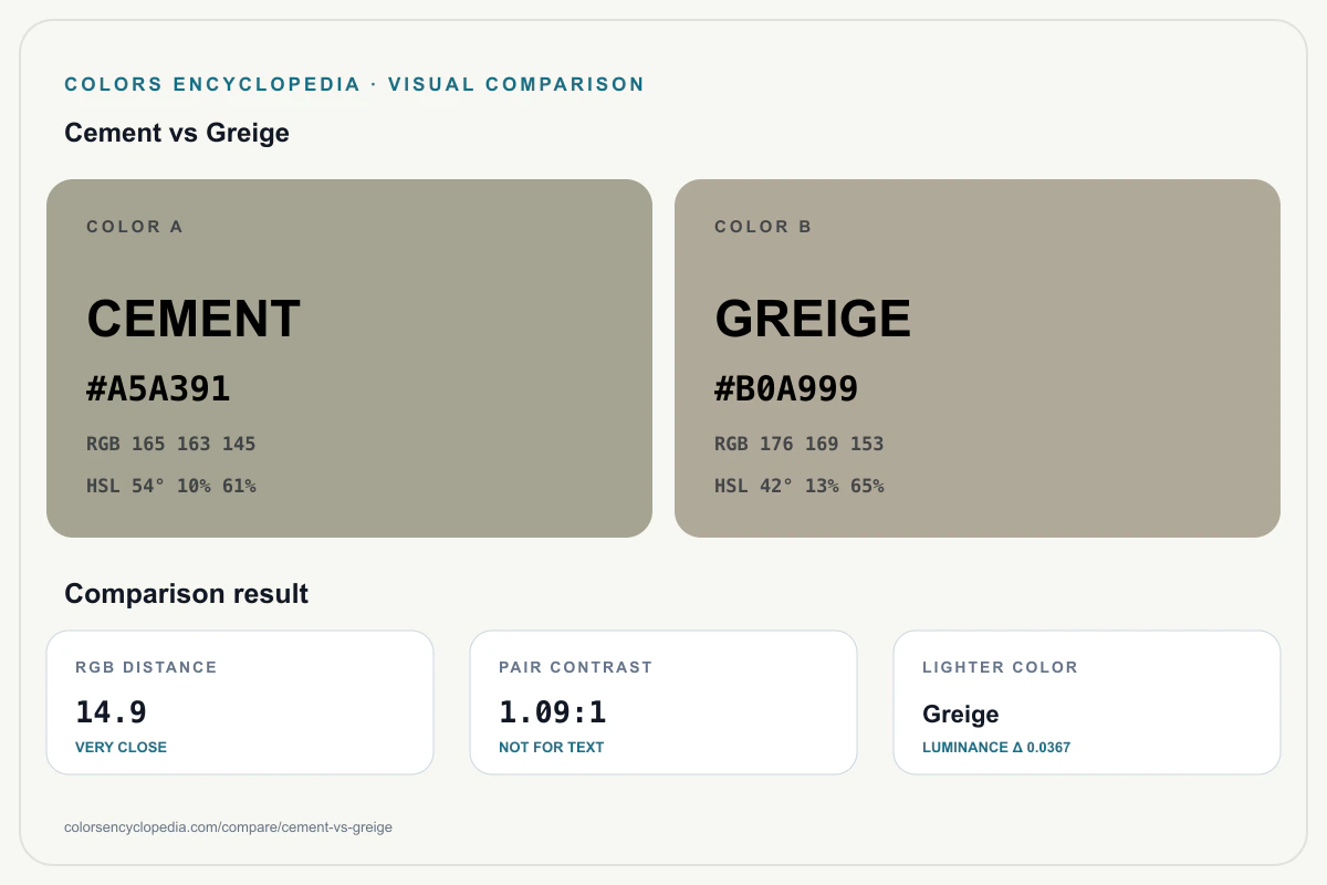 Cement vs Greige color comparison infographic showing both HEX colors, RGB and HSL values, color distance, mutual contrast, and accessibility guidance.