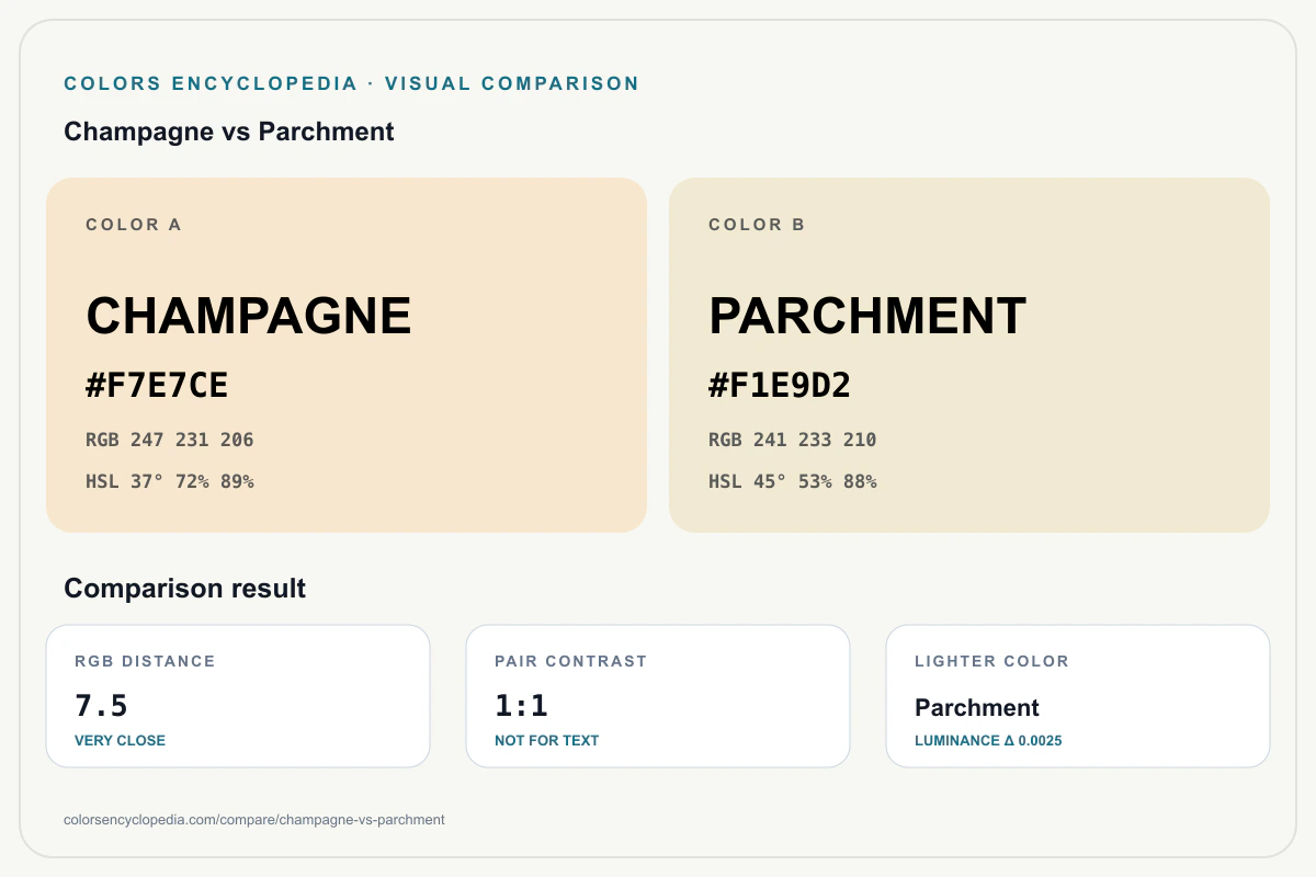 Champagne vs Parchment color comparison infographic showing both HEX colors, RGB and HSL values, color distance, mutual contrast, and accessibility guidance.