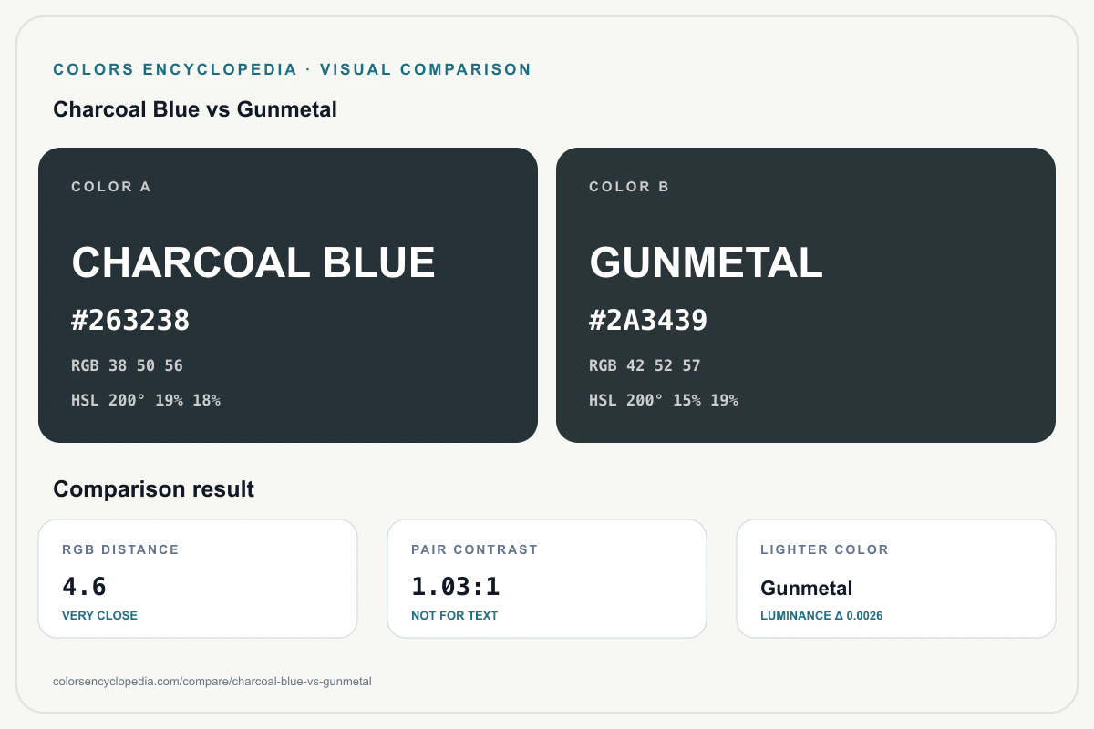 Charcoal Blue vs Gunmetal color comparison infographic showing both HEX colors, RGB and HSL values, color distance, mutual contrast, and accessibility guidance.
