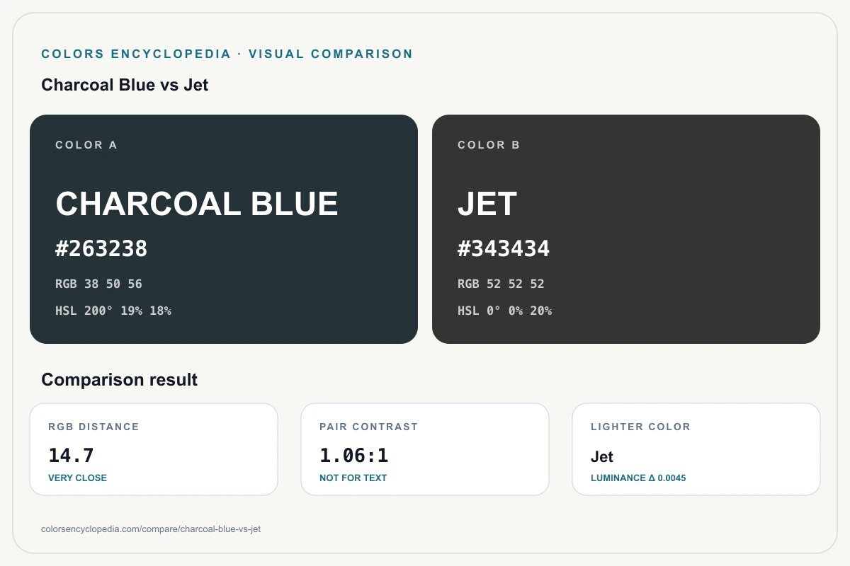 Charcoal Blue vs Jet color comparison infographic showing both HEX colors, RGB and HSL values, color distance, mutual contrast, and accessibility guidance.