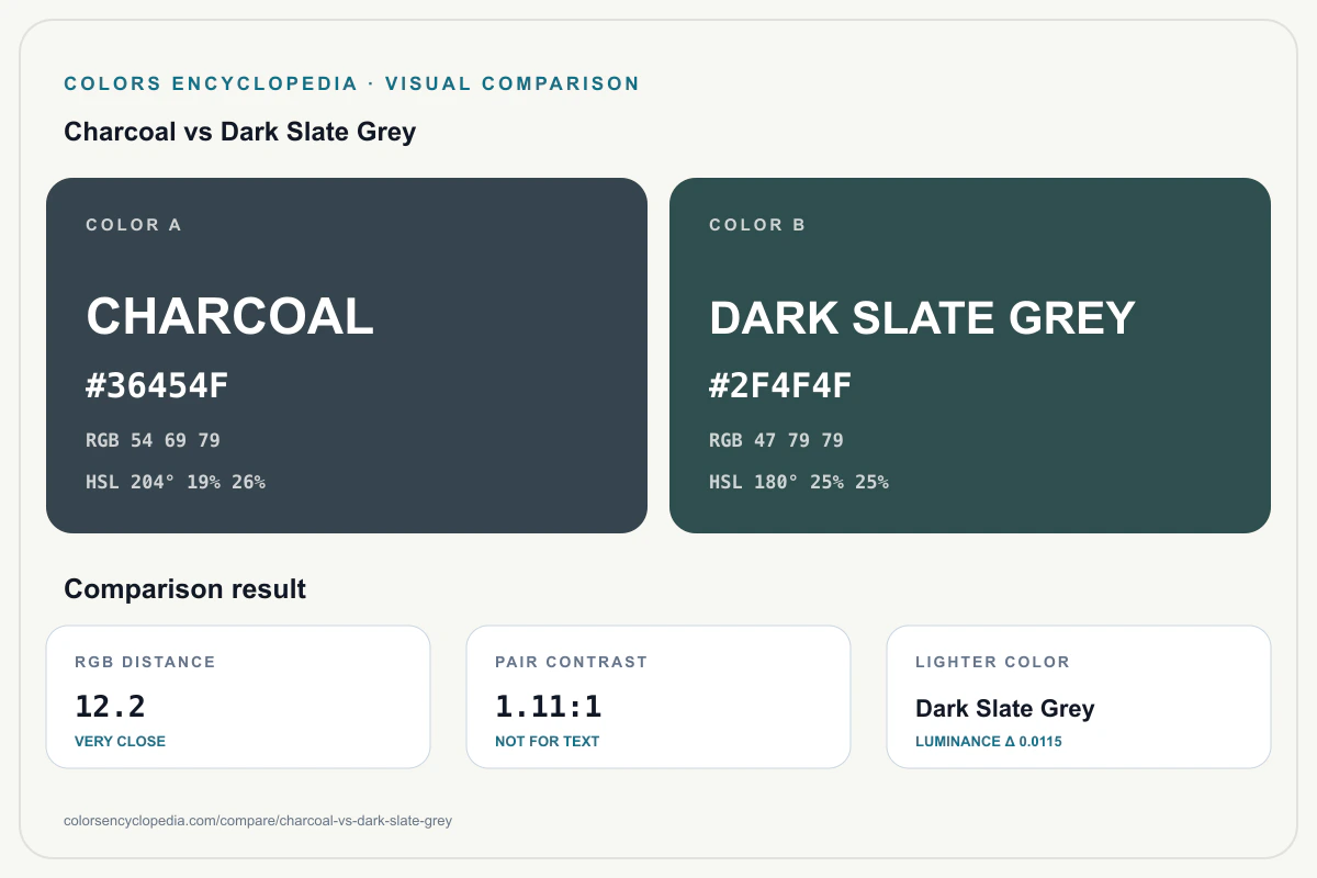 Charcoal vs Dark Slate Grey color comparison infographic showing both HEX colors, RGB and HSL values, color distance, mutual contrast, and accessibility guidance.