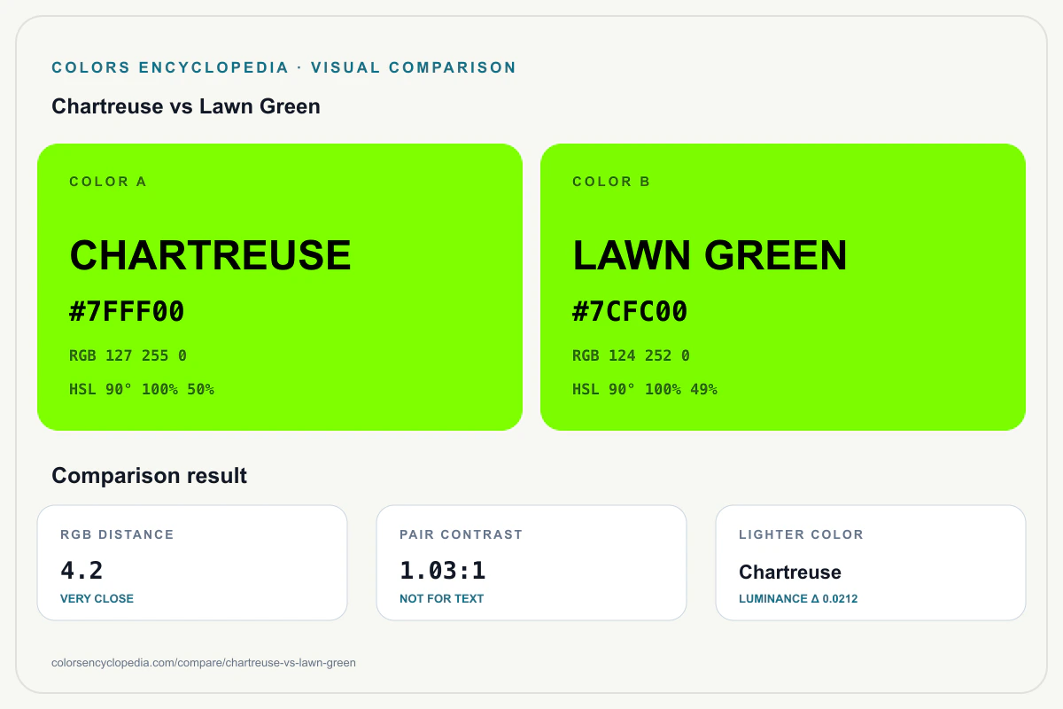 Chartreuse vs Lawn Green color comparison infographic showing both HEX colors, RGB and HSL values, color distance, mutual contrast, and accessibility guidance.
