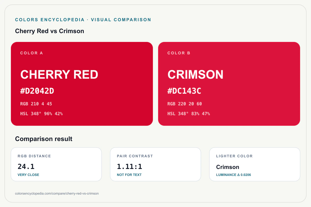Cherry Red vs Crimson color comparison infographic showing both HEX colors, RGB and HSL values, color distance, mutual contrast, and accessibility guidance.