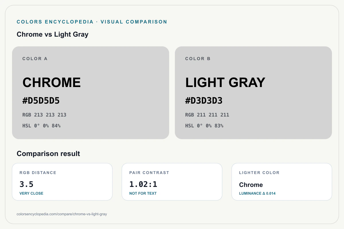 Chrome vs Light Gray color comparison infographic showing both HEX colors, RGB and HSL values, color distance, mutual contrast, and accessibility guidance.