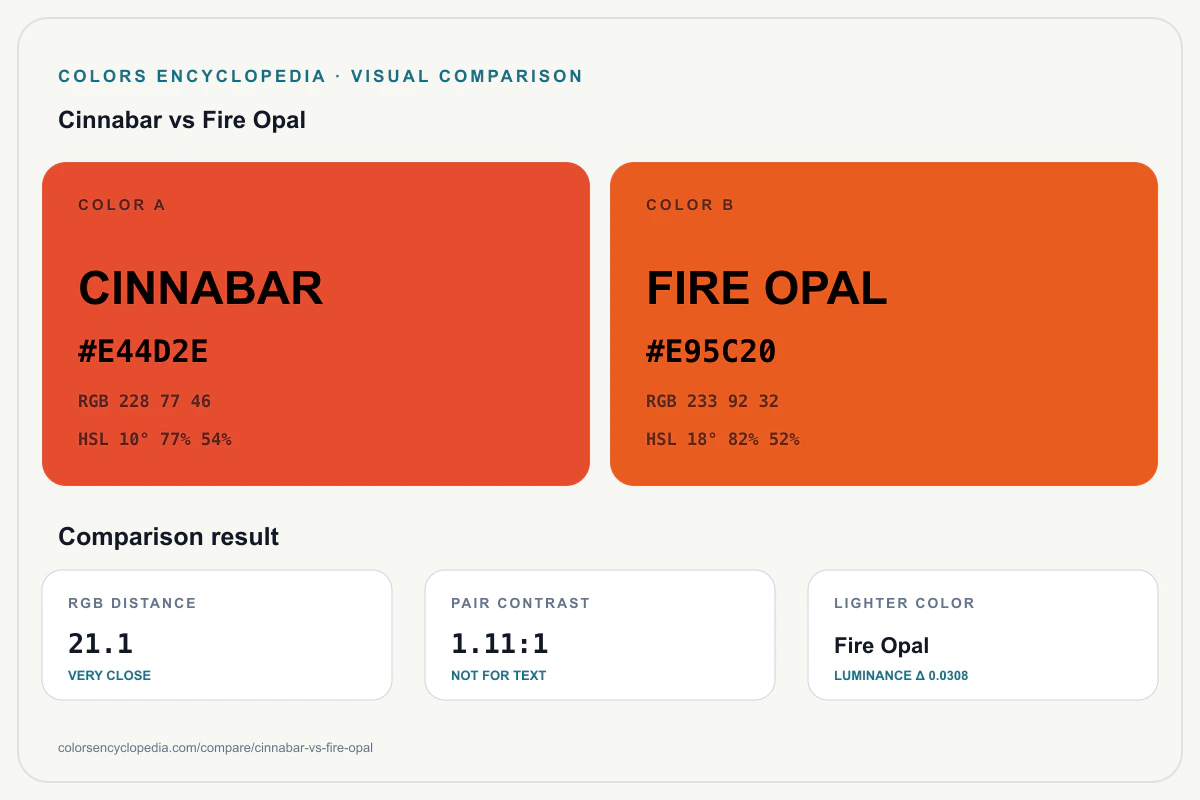 Cinnabar vs Fire Opal color comparison infographic showing both HEX colors, RGB and HSL values, color distance, mutual contrast, and accessibility guidance.