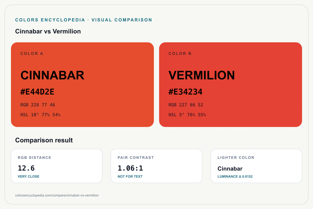 Cinnabar vs Vermilion color comparison infographic showing both HEX colors, RGB and HSL values, color distance, mutual contrast, and accessibility guidance.
