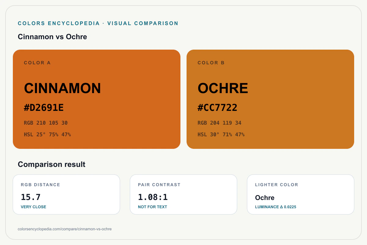 Cinnamon vs Ochre color comparison infographic showing both HEX colors, RGB and HSL values, color distance, mutual contrast, and accessibility guidance.