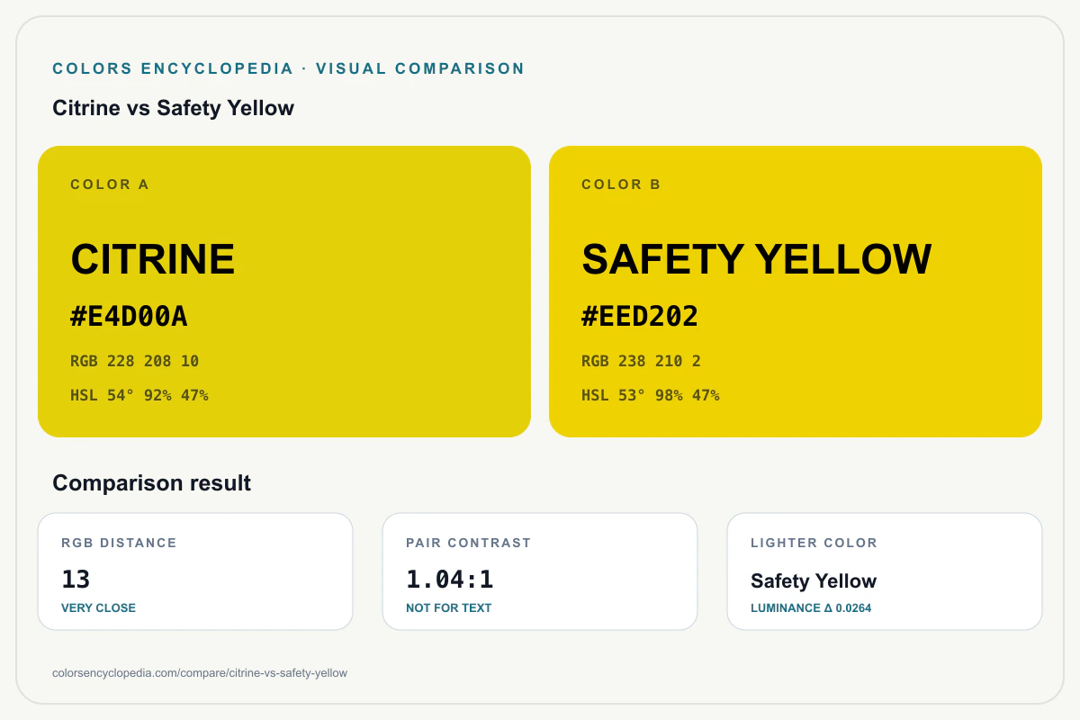 Citrine vs Safety Yellow color comparison infographic showing both HEX colors, RGB and HSL values, color distance, mutual contrast, and accessibility guidance.