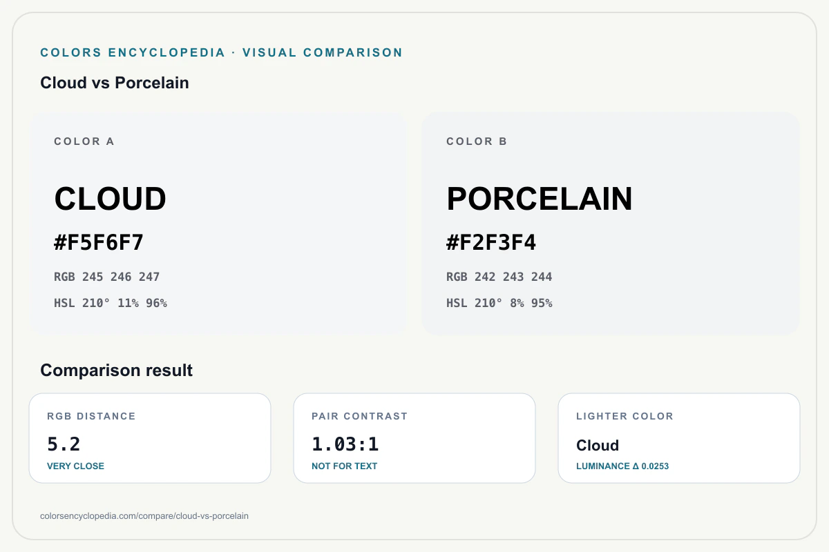 Cloud vs Porcelain color comparison infographic showing both HEX colors, RGB and HSL values, color distance, mutual contrast, and accessibility guidance.
