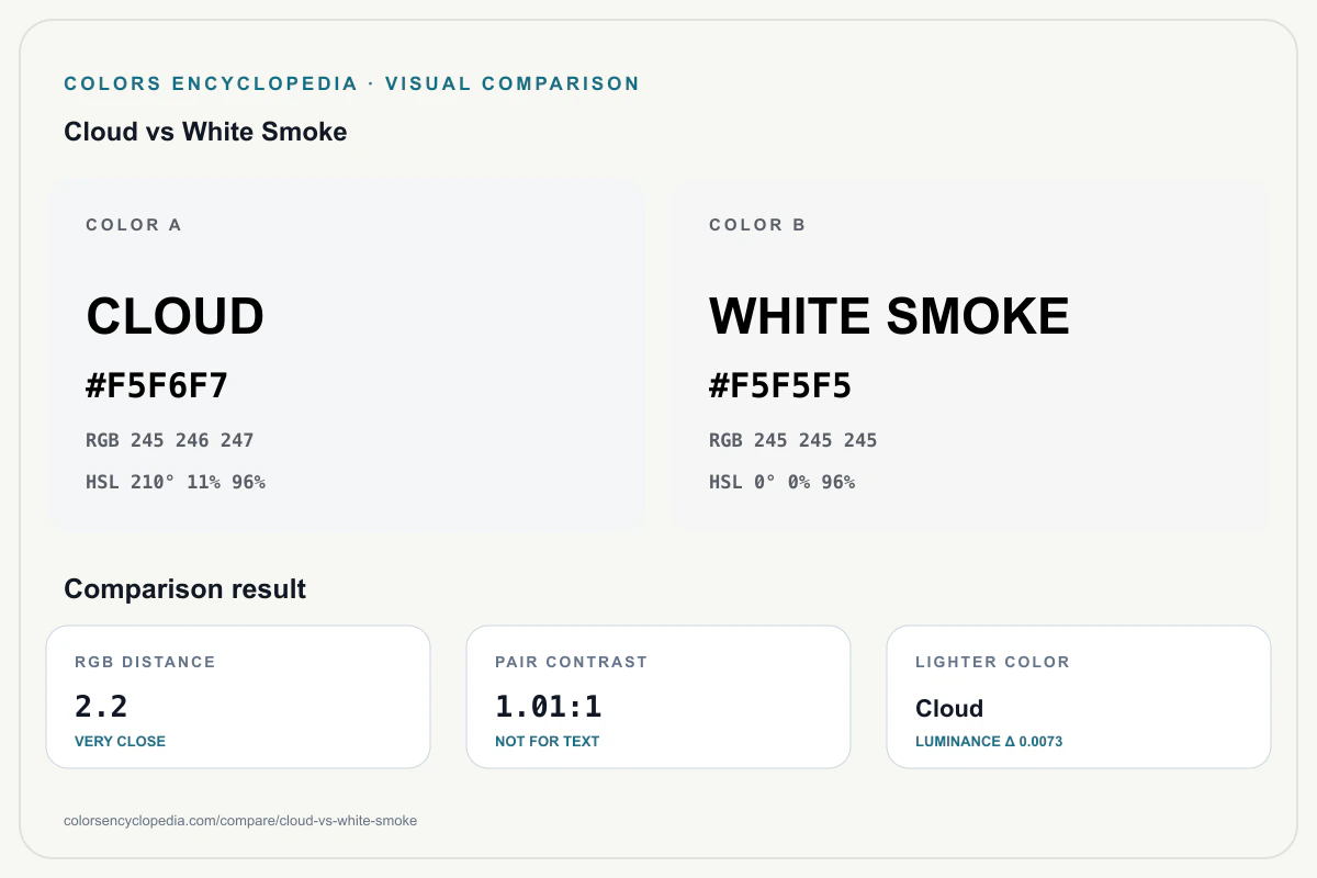 Cloud vs White Smoke color comparison infographic showing both HEX colors, RGB and HSL values, color distance, mutual contrast, and accessibility guidance.