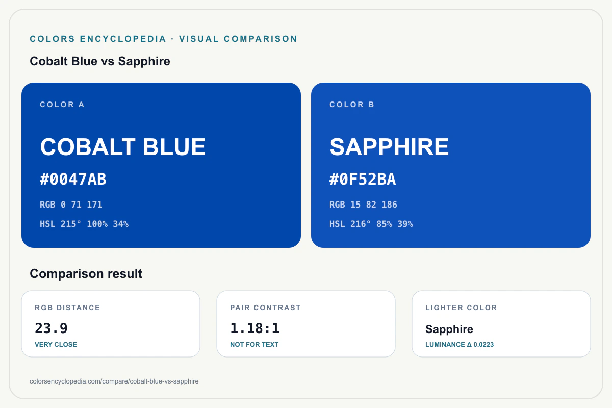 Cobalt Blue vs Sapphire color comparison infographic showing both HEX colors, RGB and HSL values, color distance, mutual contrast, and accessibility guidance.