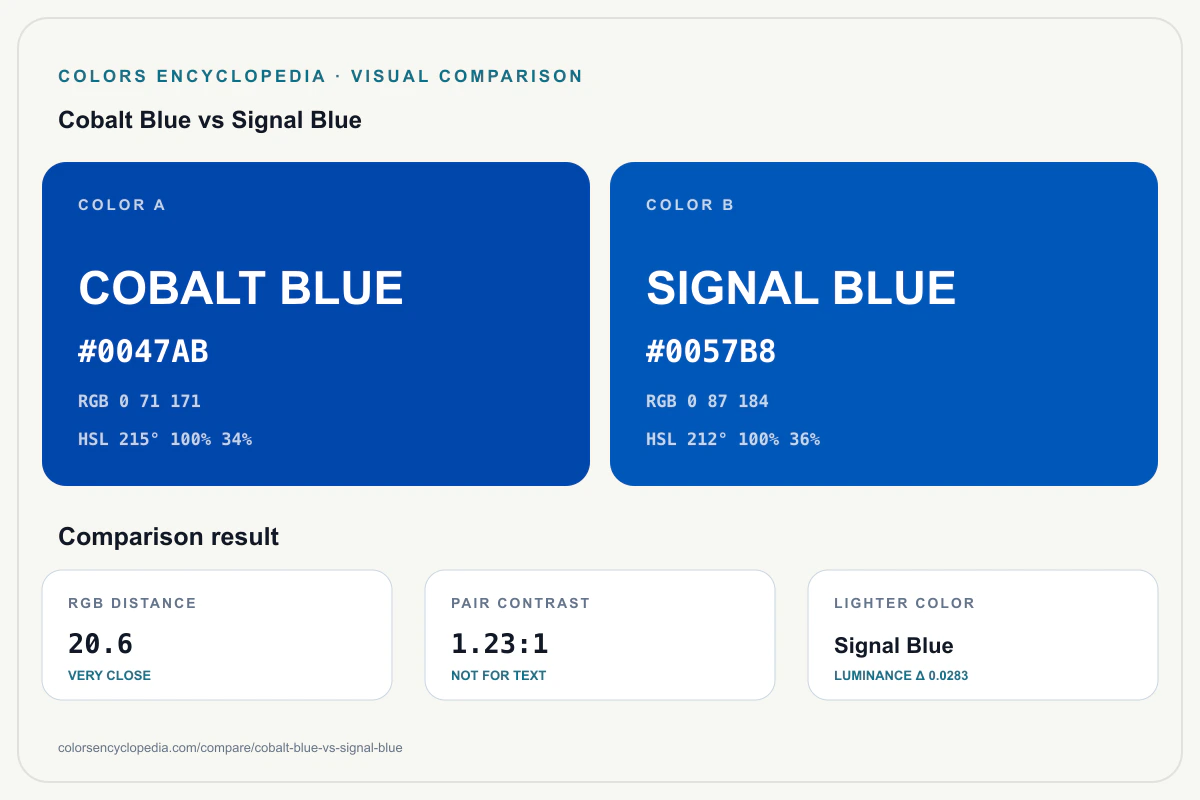 Cobalt Blue vs Signal Blue color comparison infographic showing both HEX colors, RGB and HSL values, color distance, mutual contrast, and accessibility guidance.