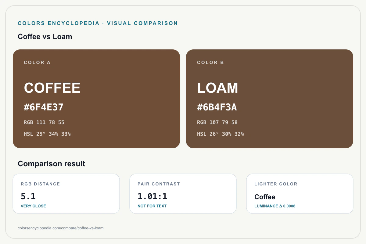 Coffee vs Loam color comparison infographic showing both HEX colors, RGB and HSL values, color distance, mutual contrast, and accessibility guidance.