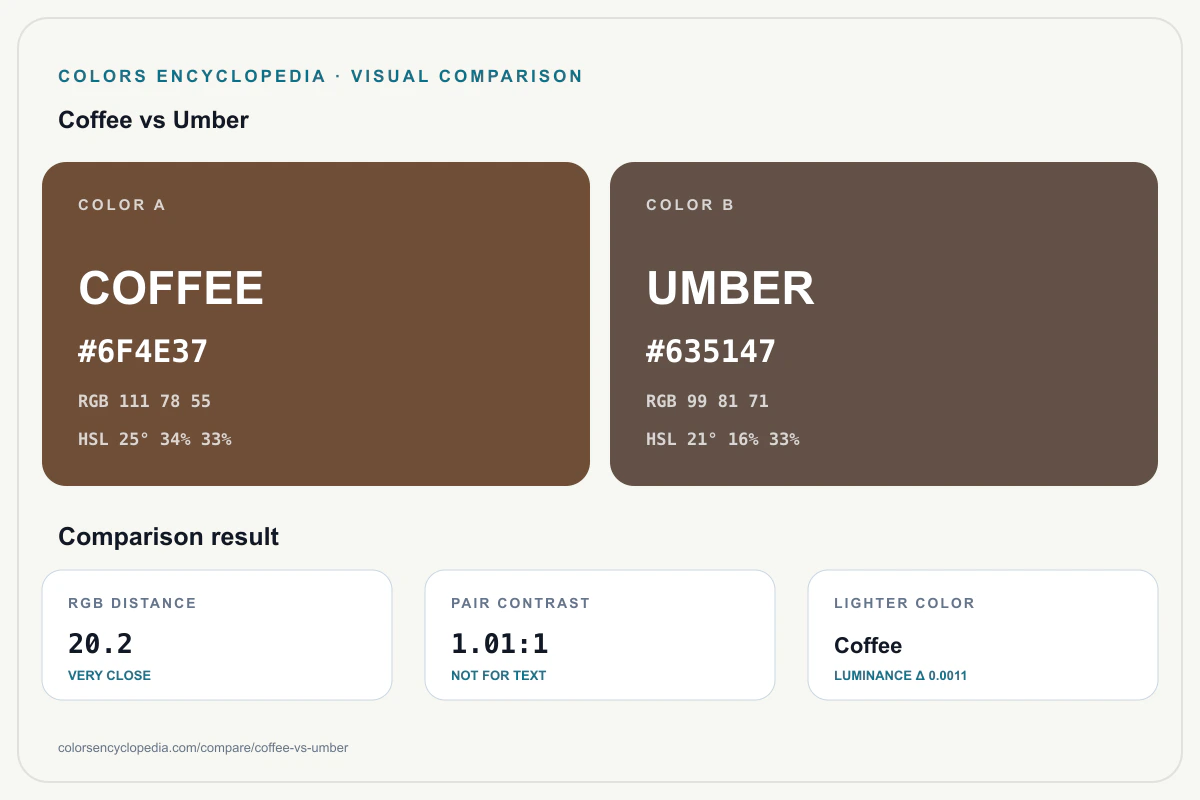 Coffee vs Umber color comparison infographic showing both HEX colors, RGB and HSL values, color distance, mutual contrast, and accessibility guidance.