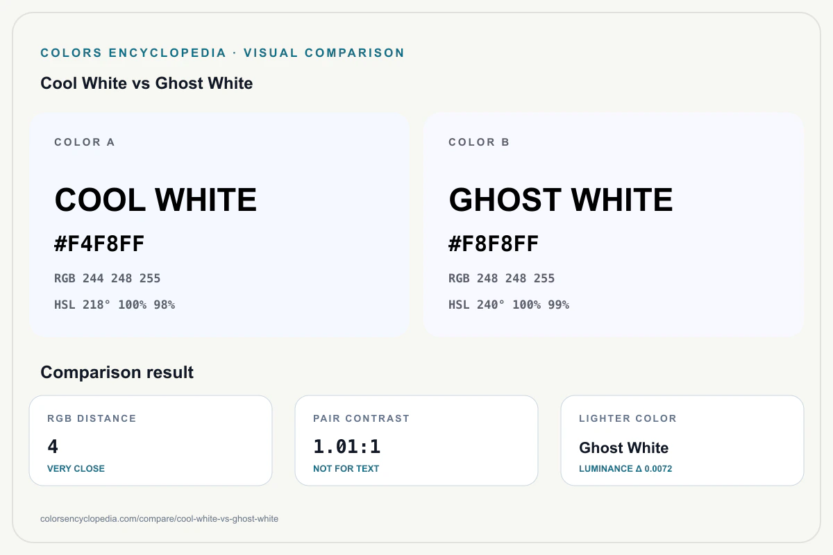 Cool White vs Ghost White color comparison infographic showing both HEX colors, RGB and HSL values, color distance, mutual contrast, and accessibility guidance.
