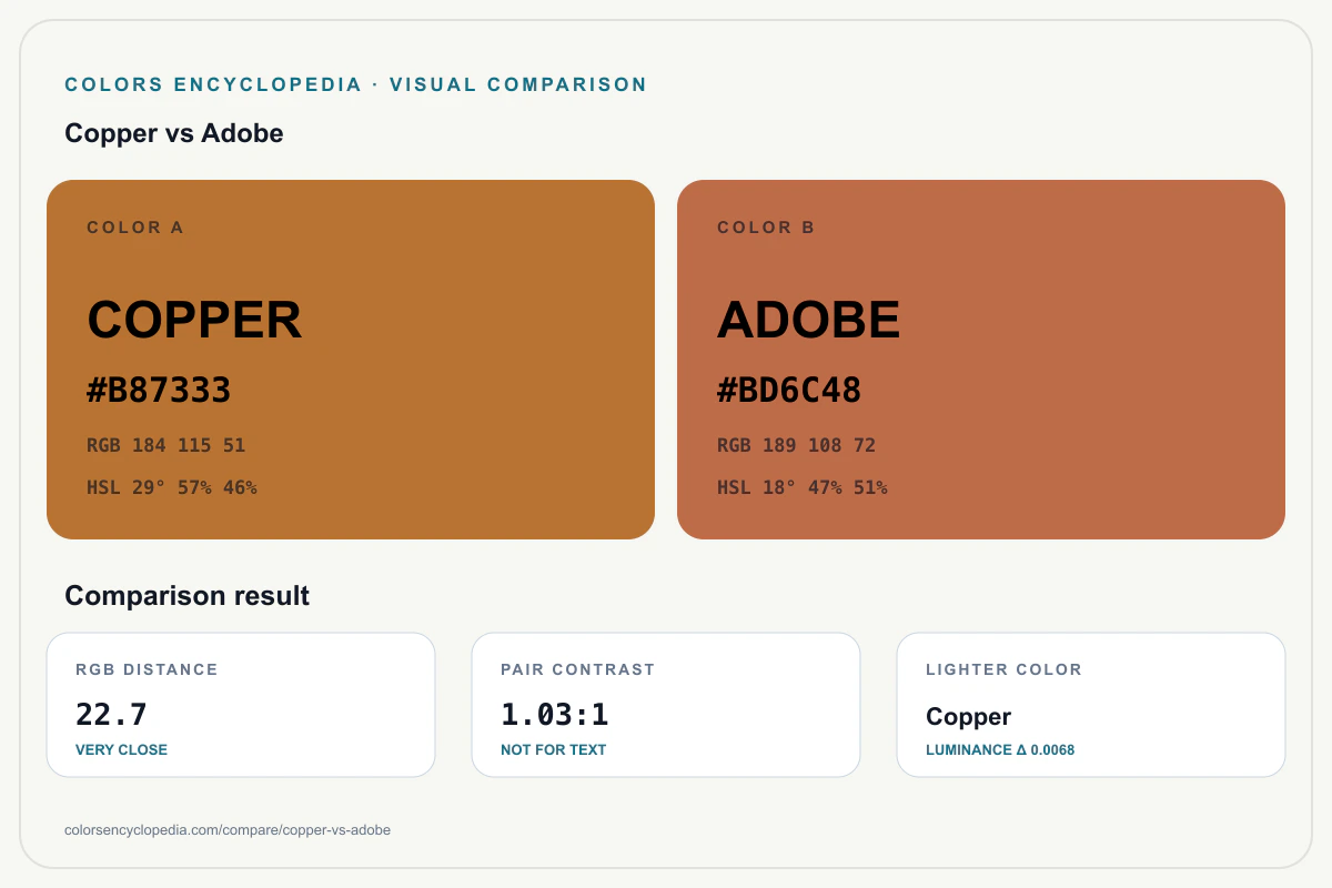 Copper vs Adobe color comparison infographic showing both HEX colors, RGB and HSL values, color distance, mutual contrast, and accessibility guidance.