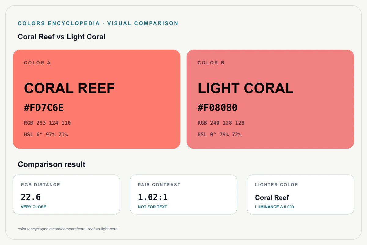 Coral Reef vs Light Coral color comparison infographic showing both HEX colors, RGB and HSL values, color distance, mutual contrast, and accessibility guidance.
