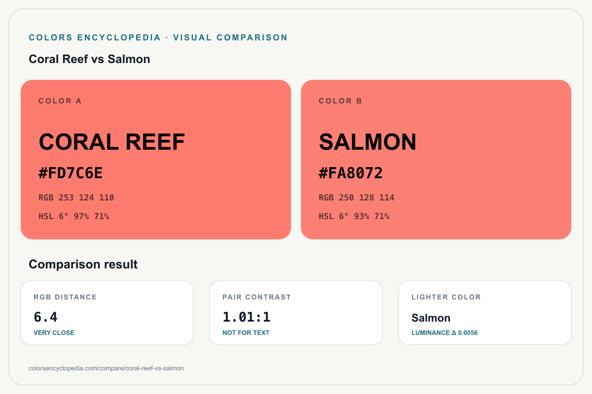 Coral Reef vs Salmon color comparison infographic showing both HEX colors, RGB and HSL values, color distance, mutual contrast, and accessibility guidance.