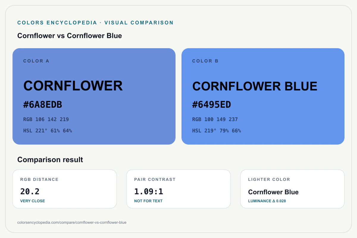 Cornflower vs Cornflower Blue color comparison infographic showing both HEX colors, RGB and HSL values, color distance, mutual contrast, and accessibility guidance.