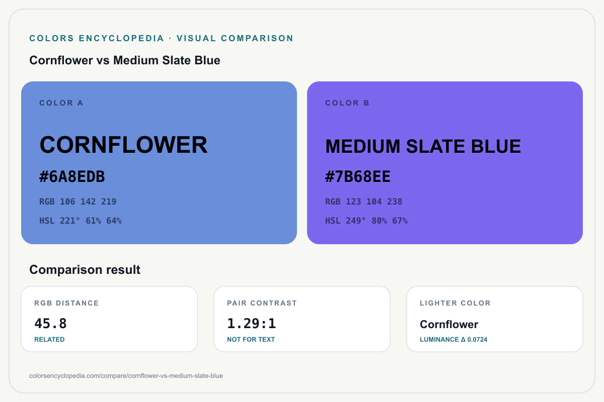 Cornflower vs Medium Slate Blue color comparison infographic showing both HEX colors, RGB and HSL values, color distance, mutual contrast, and accessibility guidance.