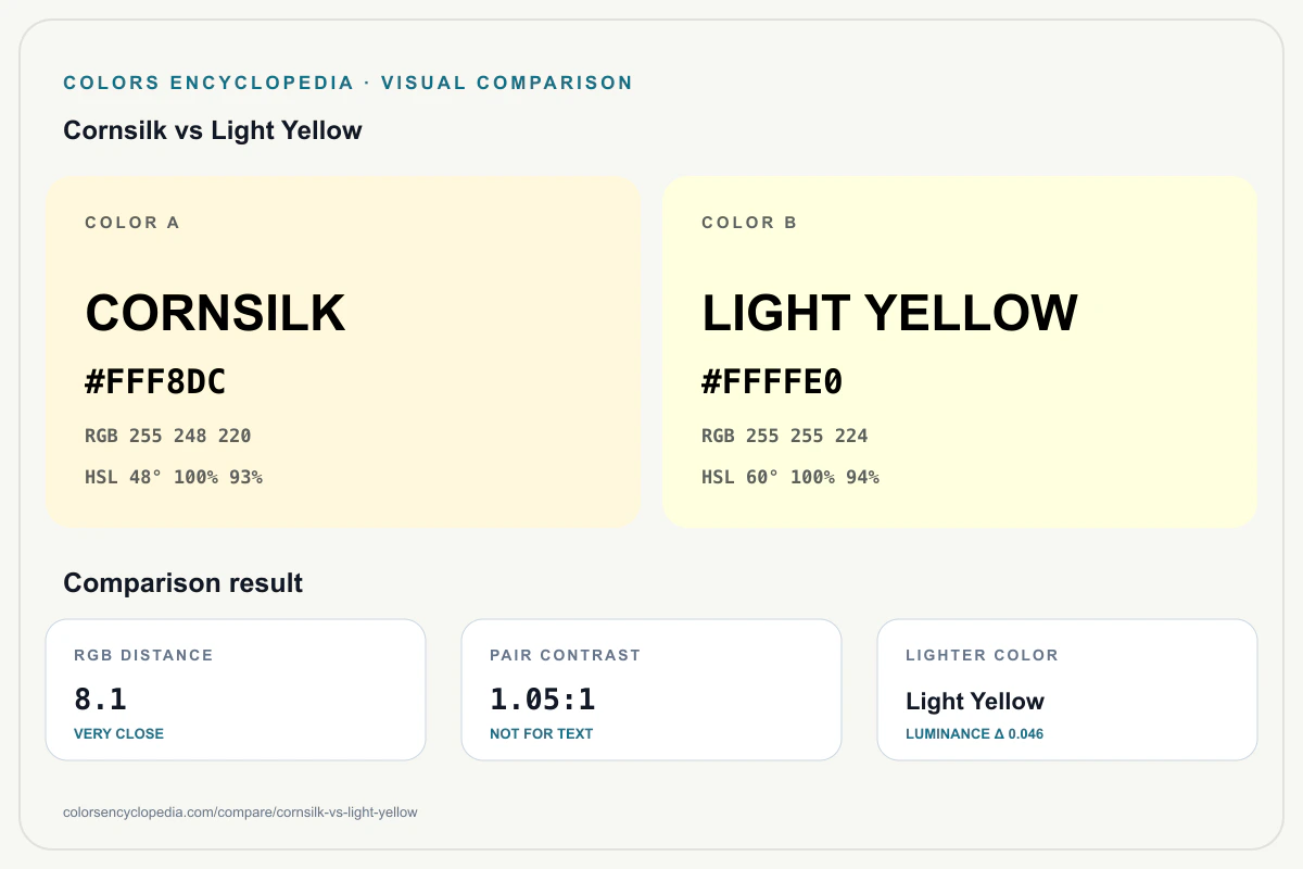 Cornsilk vs Light Yellow color comparison infographic showing both HEX colors, RGB and HSL values, color distance, mutual contrast, and accessibility guidance.