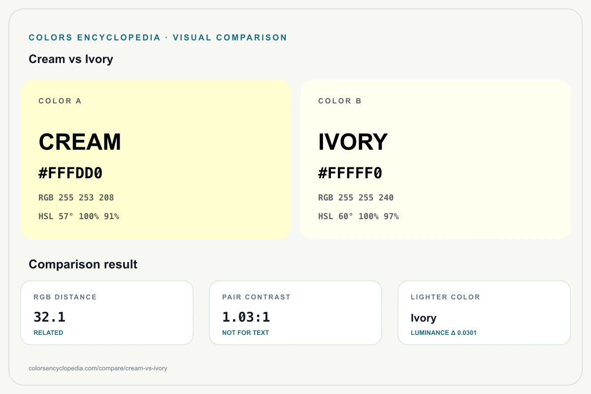 Cream vs Ivory color comparison infographic showing both HEX colors, RGB and HSL values, color distance, mutual contrast, and accessibility guidance.